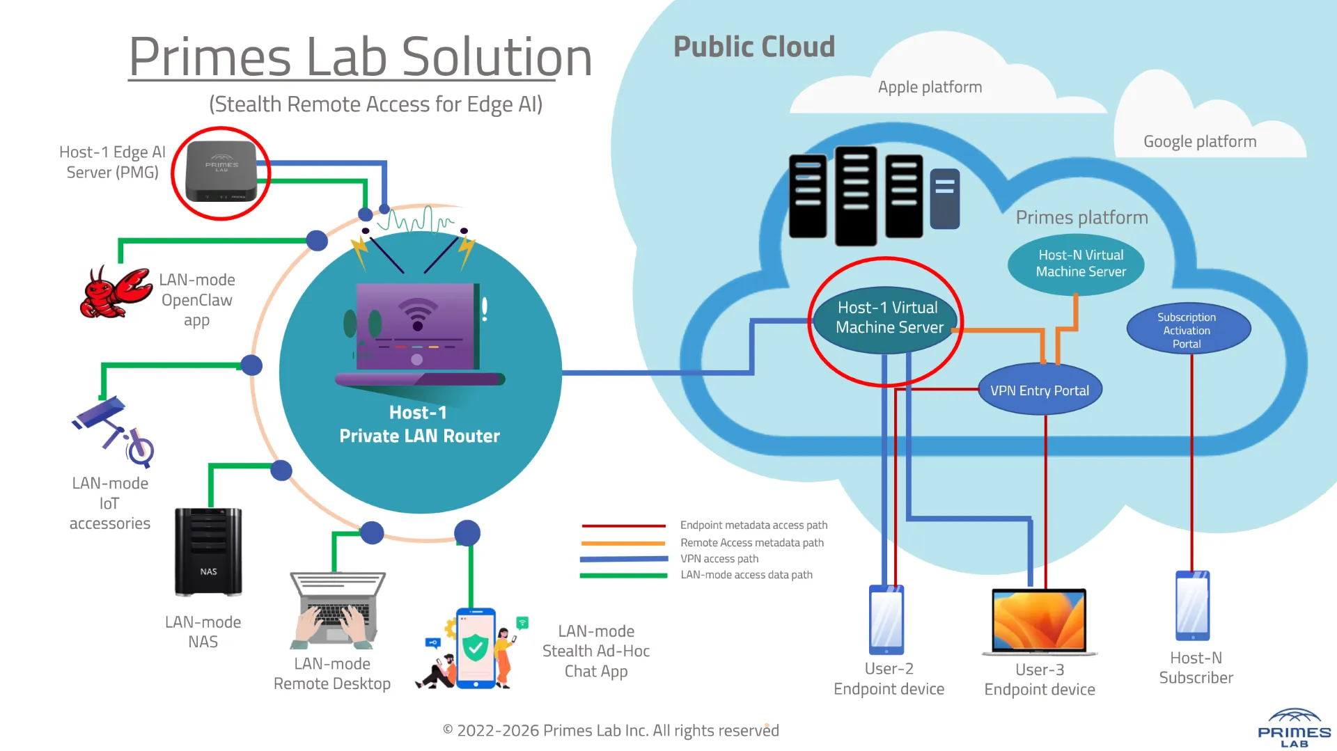 Public Cloud