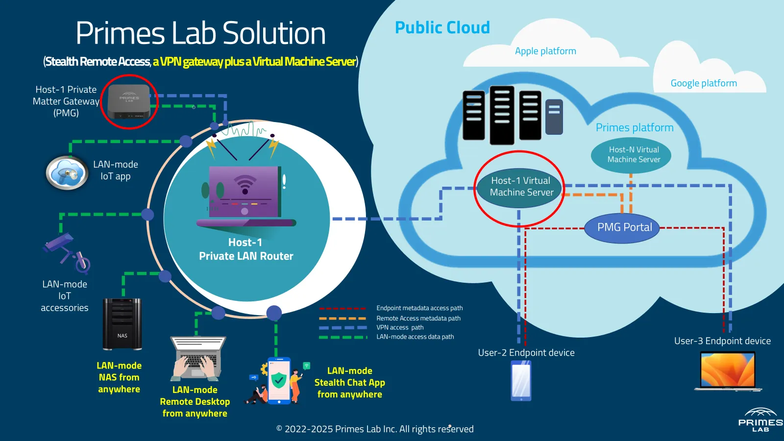 Public Cloud